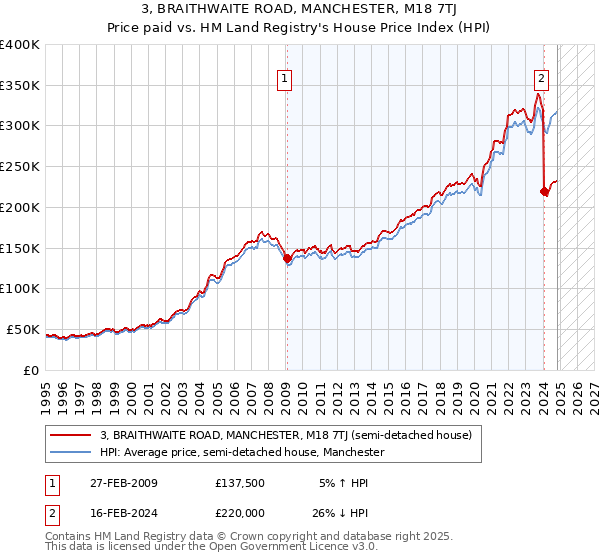 3, BRAITHWAITE ROAD, MANCHESTER, M18 7TJ: Price paid vs HM Land Registry's House Price Index