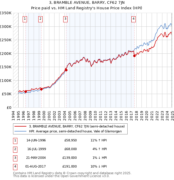 3, BRAMBLE AVENUE, BARRY, CF62 7JN: Price paid vs HM Land Registry's House Price Index