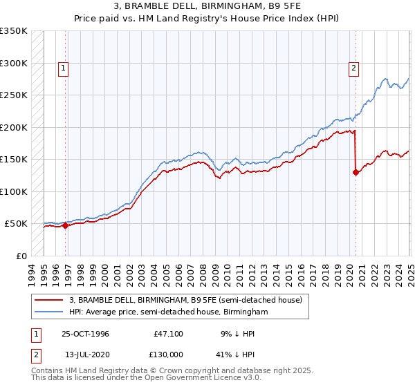 3, BRAMBLE DELL, BIRMINGHAM, B9 5FE: Price paid vs HM Land Registry's House Price Index