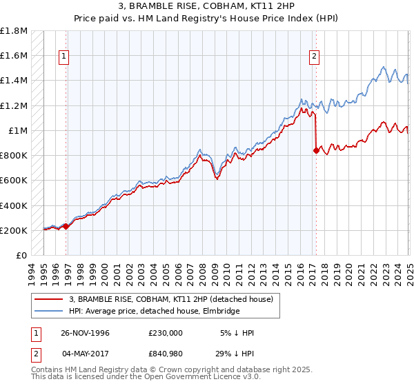 3, BRAMBLE RISE, COBHAM, KT11 2HP: Price paid vs HM Land Registry's House Price Index