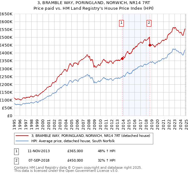 3, BRAMBLE WAY, PORINGLAND, NORWICH, NR14 7RT: Price paid vs HM Land Registry's House Price Index