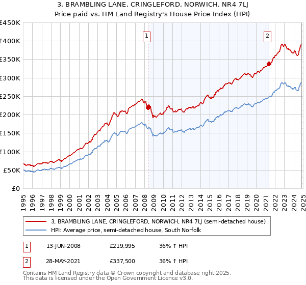 3, BRAMBLING LANE, CRINGLEFORD, NORWICH, NR4 7LJ: Price paid vs HM Land Registry's House Price Index