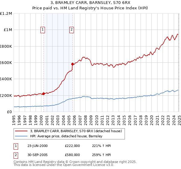 3, BRAMLEY CARR, BARNSLEY, S70 6RX: Price paid vs HM Land Registry's House Price Index