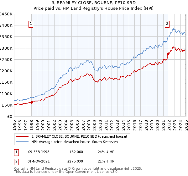 3, BRAMLEY CLOSE, BOURNE, PE10 9BD: Price paid vs HM Land Registry's House Price Index