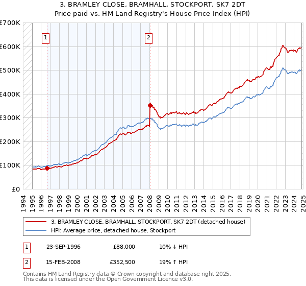 3, BRAMLEY CLOSE, BRAMHALL, STOCKPORT, SK7 2DT: Price paid vs HM Land Registry's House Price Index