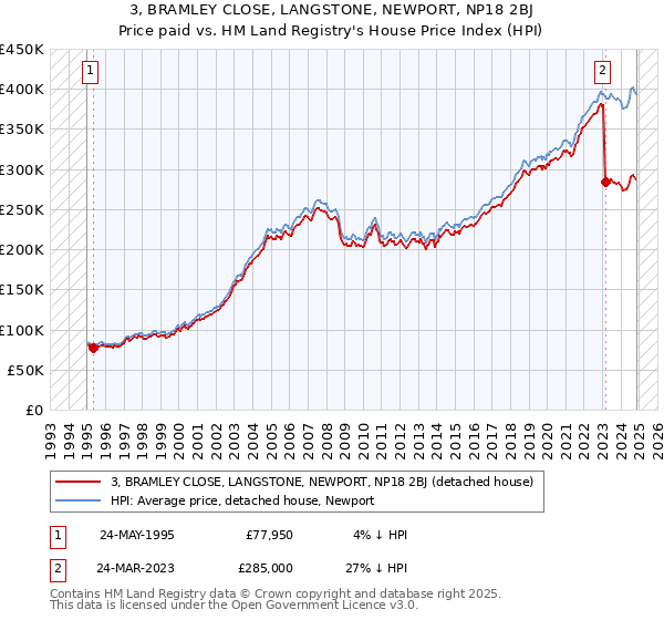 3, BRAMLEY CLOSE, LANGSTONE, NEWPORT, NP18 2BJ: Price paid vs HM Land Registry's House Price Index