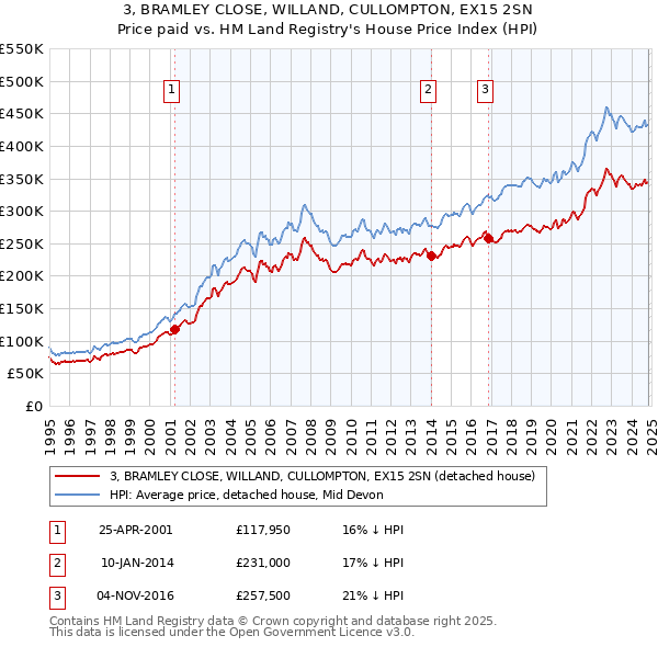 3, BRAMLEY CLOSE, WILLAND, CULLOMPTON, EX15 2SN: Price paid vs HM Land Registry's House Price Index