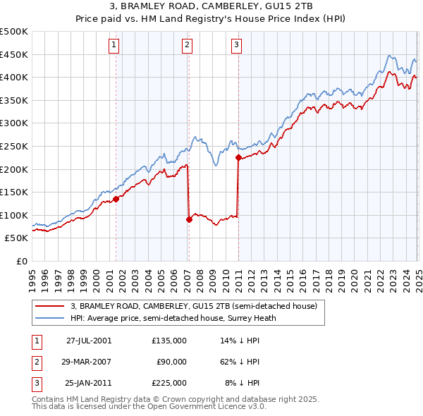 3, BRAMLEY ROAD, CAMBERLEY, GU15 2TB: Price paid vs HM Land Registry's House Price Index