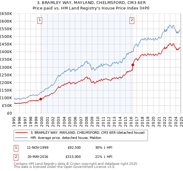 3, BRAMLEY WAY, MAYLAND, CHELMSFORD, CM3 6ER: Price paid vs HM Land Registry's House Price Index