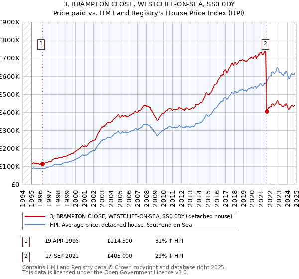 3, BRAMPTON CLOSE, WESTCLIFF-ON-SEA, SS0 0DY: Price paid vs HM Land Registry's House Price Index