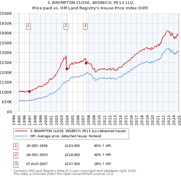 3, BRAMPTON CLOSE, WISBECH, PE13 1LU: Price paid vs HM Land Registry's House Price Index