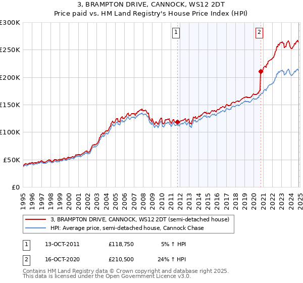 3, BRAMPTON DRIVE, CANNOCK, WS12 2DT: Price paid vs HM Land Registry's House Price Index