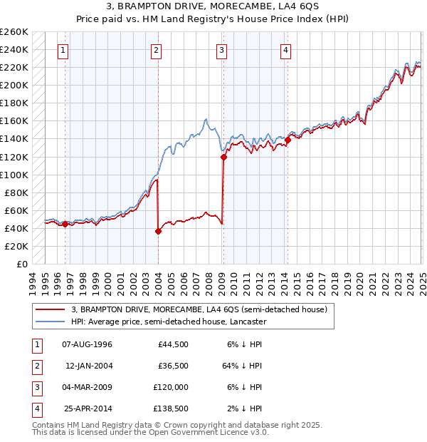 3, BRAMPTON DRIVE, MORECAMBE, LA4 6QS: Price paid vs HM Land Registry's House Price Index