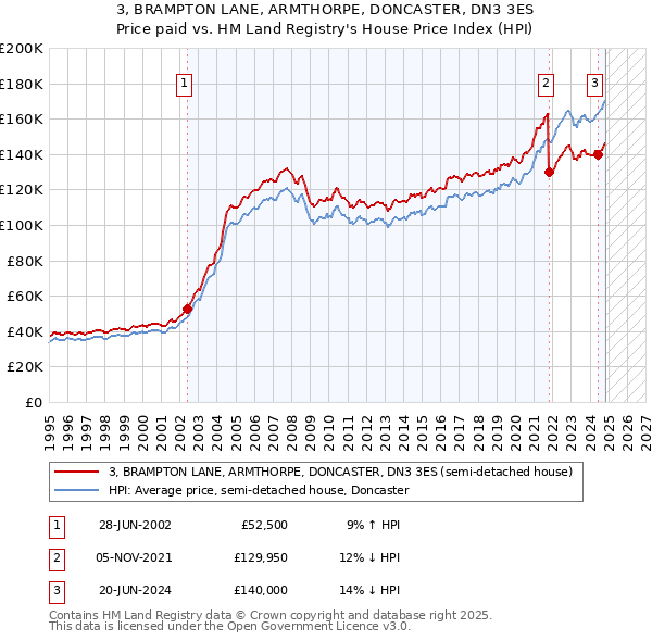 3, BRAMPTON LANE, ARMTHORPE, DONCASTER, DN3 3ES: Price paid vs HM Land Registry's House Price Index