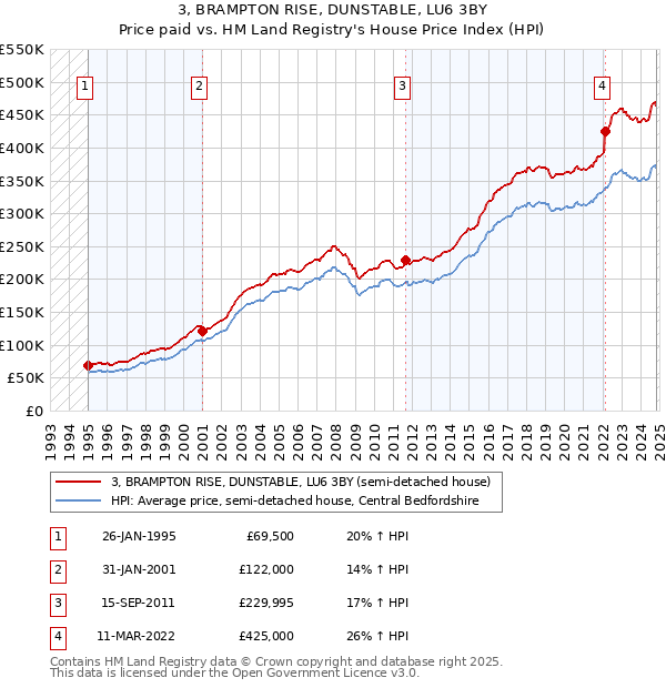 3, BRAMPTON RISE, DUNSTABLE, LU6 3BY: Price paid vs HM Land Registry's House Price Index