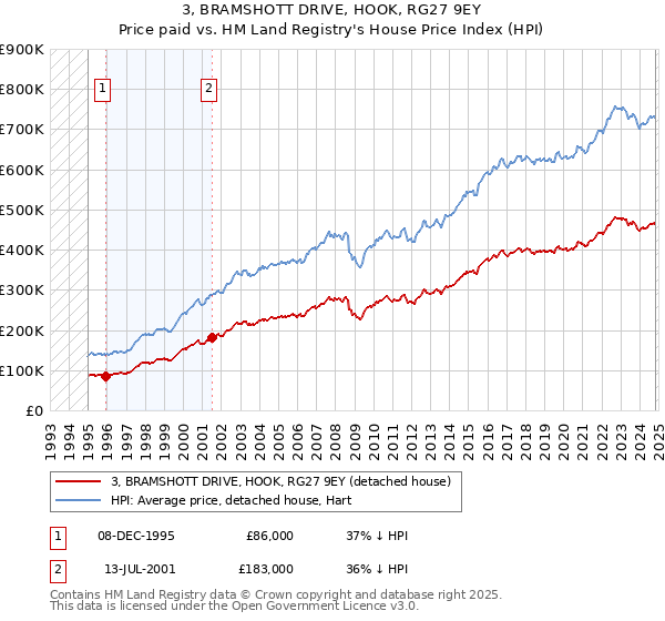 3, BRAMSHOTT DRIVE, HOOK, RG27 9EY: Price paid vs HM Land Registry's House Price Index