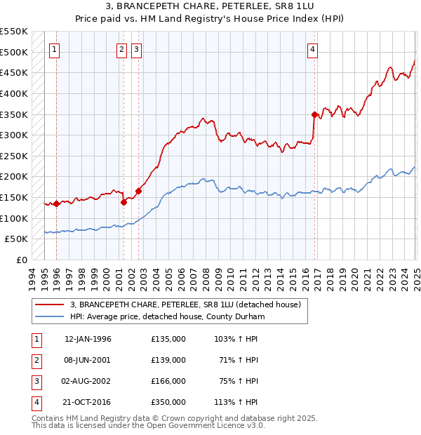 3, BRANCEPETH CHARE, PETERLEE, SR8 1LU: Price paid vs HM Land Registry's House Price Index