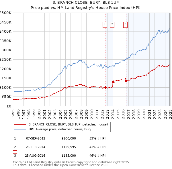 3, BRANCH CLOSE, BURY, BL8 1UP: Price paid vs HM Land Registry's House Price Index