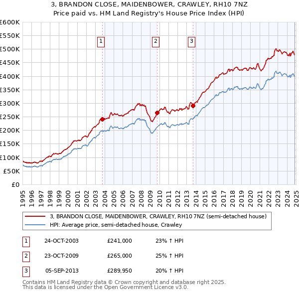 3, BRANDON CLOSE, MAIDENBOWER, CRAWLEY, RH10 7NZ: Price paid vs HM Land Registry's House Price Index