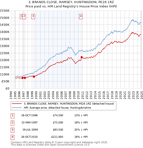 3, BRANDS CLOSE, RAMSEY, HUNTINGDON, PE26 1RZ: Price paid vs HM Land Registry's House Price Index