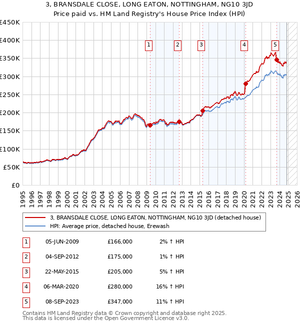 3, BRANSDALE CLOSE, LONG EATON, NOTTINGHAM, NG10 3JD: Price paid vs HM Land Registry's House Price Index