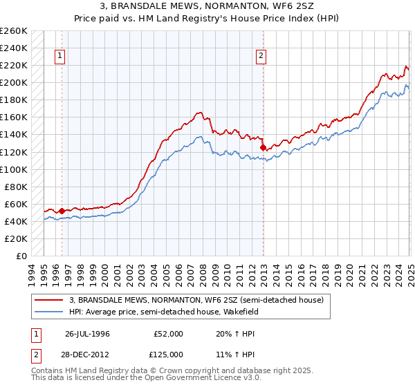 3, BRANSDALE MEWS, NORMANTON, WF6 2SZ: Price paid vs HM Land Registry's House Price Index