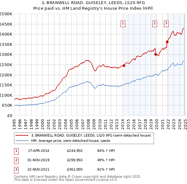 3, BRANWELL ROAD, GUISELEY, LEEDS, LS20 9FG: Price paid vs HM Land Registry's House Price Index