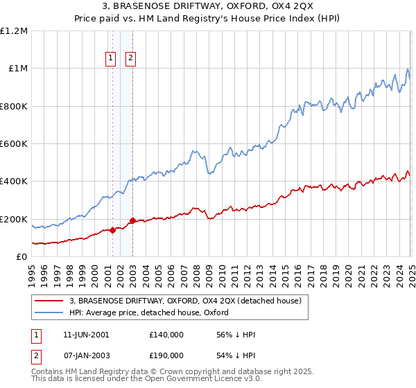 3, BRASENOSE DRIFTWAY, OXFORD, OX4 2QX: Price paid vs HM Land Registry's House Price Index