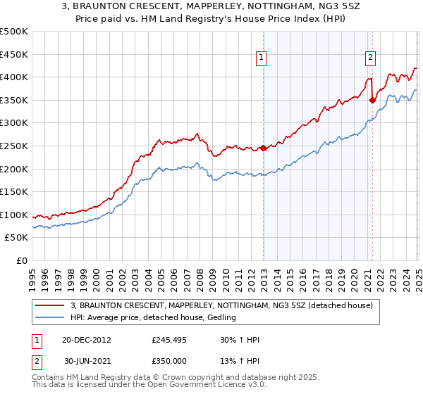 3, BRAUNTON CRESCENT, MAPPERLEY, NOTTINGHAM, NG3 5SZ: Price paid vs HM Land Registry's House Price Index