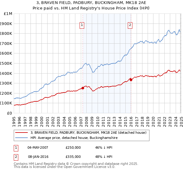 3, BRAVEN FIELD, PADBURY, BUCKINGHAM, MK18 2AE: Price paid vs HM Land Registry's House Price Index