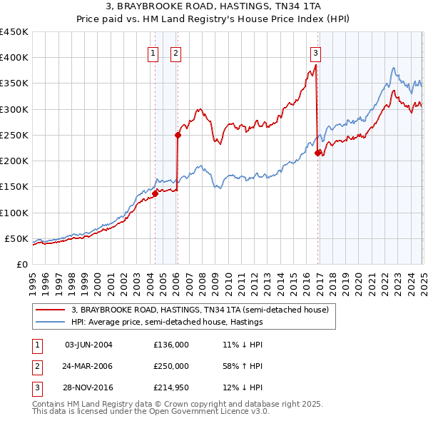 3, BRAYBROOKE ROAD, HASTINGS, TN34 1TA: Price paid vs HM Land Registry's House Price Index