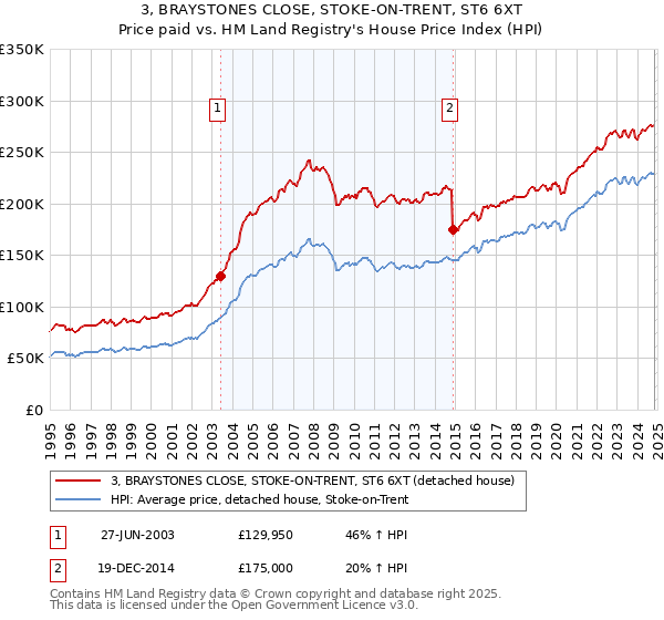 3, BRAYSTONES CLOSE, STOKE-ON-TRENT, ST6 6XT: Price paid vs HM Land Registry's House Price Index