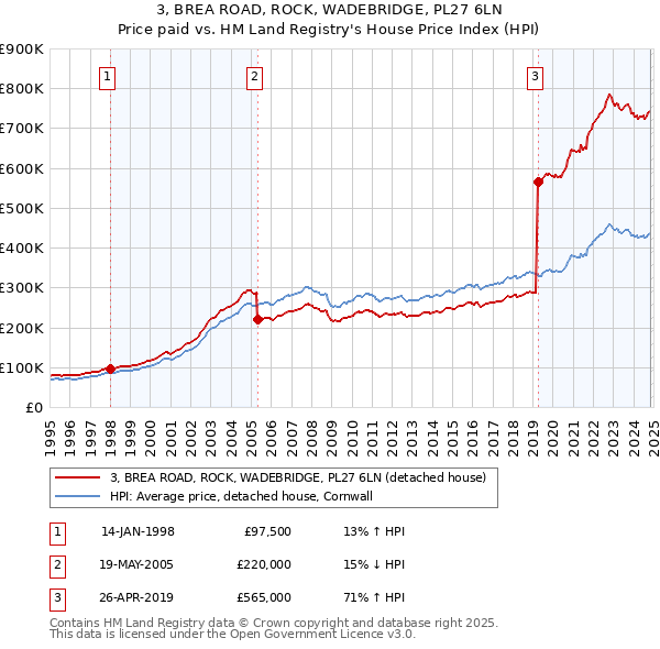 3, BREA ROAD, ROCK, WADEBRIDGE, PL27 6LN: Price paid vs HM Land Registry's House Price Index