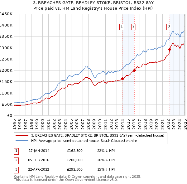 3, BREACHES GATE, BRADLEY STOKE, BRISTOL, BS32 8AY: Price paid vs HM Land Registry's House Price Index