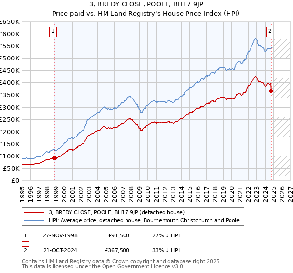 3, BREDY CLOSE, POOLE, BH17 9JP: Price paid vs HM Land Registry's House Price Index