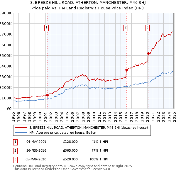 3, BREEZE HILL ROAD, ATHERTON, MANCHESTER, M46 9HJ: Price paid vs HM Land Registry's House Price Index