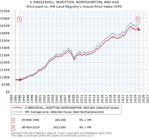 3, BREEZEHILL, WOOTTON, NORTHAMPTON, NN4 6AG: Price paid vs HM Land Registry's House Price Index