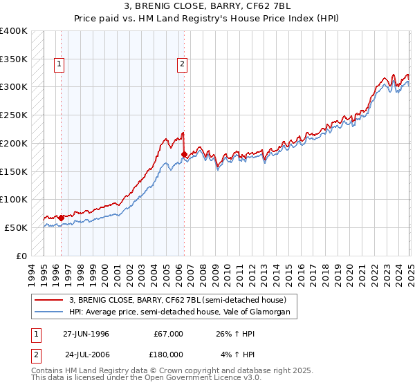 3, BRENIG CLOSE, BARRY, CF62 7BL: Price paid vs HM Land Registry's House Price Index