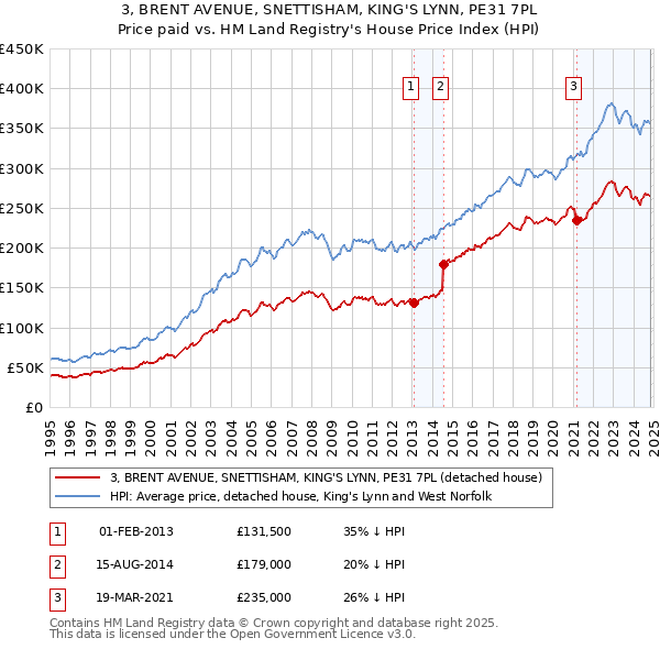 3, BRENT AVENUE, SNETTISHAM, KING'S LYNN, PE31 7PL: Price paid vs HM Land Registry's House Price Index