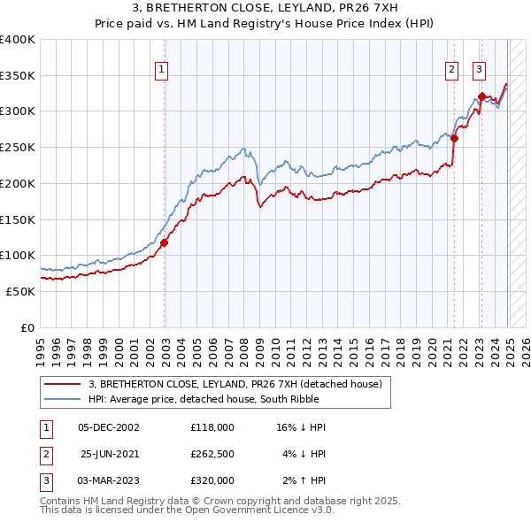 3, BRETHERTON CLOSE, LEYLAND, PR26 7XH: Price paid vs HM Land Registry's House Price Index