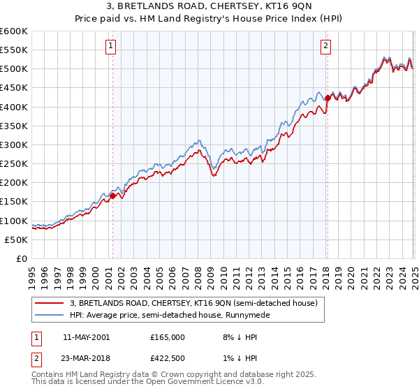 3, BRETLANDS ROAD, CHERTSEY, KT16 9QN: Price paid vs HM Land Registry's House Price Index