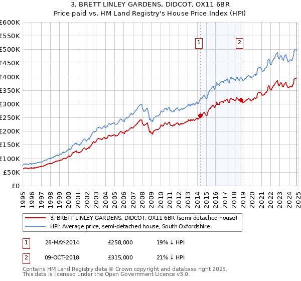 3, BRETT LINLEY GARDENS, DIDCOT, OX11 6BR: Price paid vs HM Land Registry's House Price Index