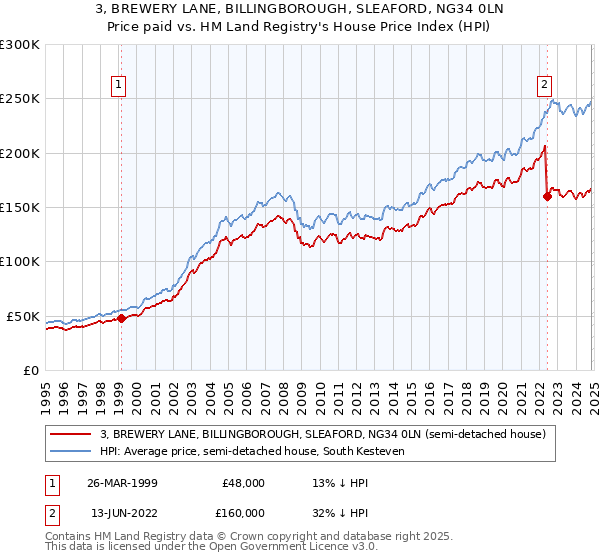 3, BREWERY LANE, BILLINGBOROUGH, SLEAFORD, NG34 0LN: Price paid vs HM Land Registry's House Price Index