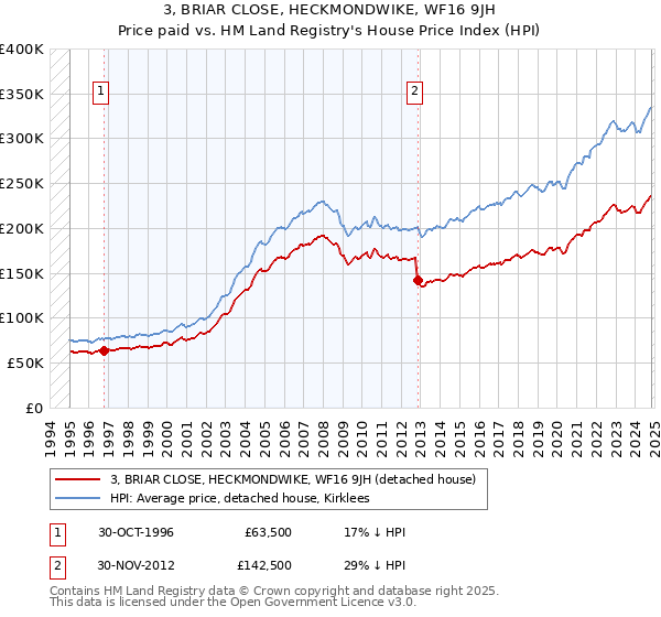 3, BRIAR CLOSE, HECKMONDWIKE, WF16 9JH: Price paid vs HM Land Registry's House Price Index