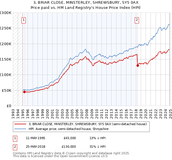 3, BRIAR CLOSE, MINSTERLEY, SHREWSBURY, SY5 0AX: Price paid vs HM Land Registry's House Price Index