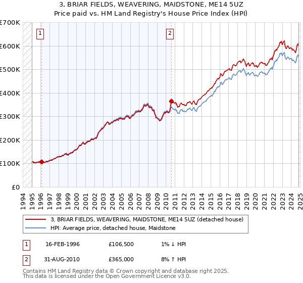 3, BRIAR FIELDS, WEAVERING, MAIDSTONE, ME14 5UZ: Price paid vs HM Land Registry's House Price Index