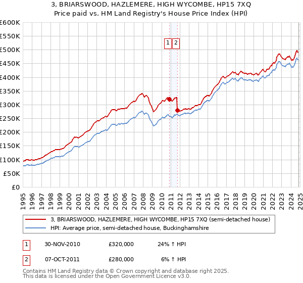 3, BRIARSWOOD, HAZLEMERE, HIGH WYCOMBE, HP15 7XQ: Price paid vs HM Land Registry's House Price Index