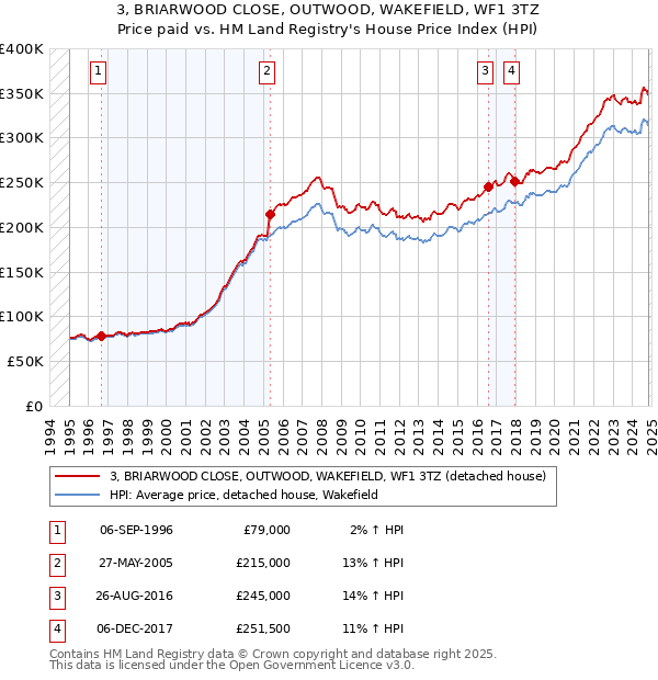 3, BRIARWOOD CLOSE, OUTWOOD, WAKEFIELD, WF1 3TZ: Price paid vs HM Land Registry's House Price Index