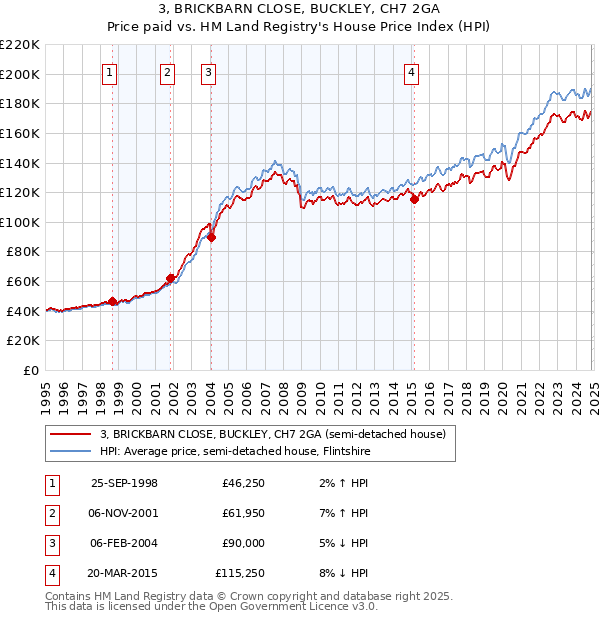 3, BRICKBARN CLOSE, BUCKLEY, CH7 2GA: Price paid vs HM Land Registry's House Price Index