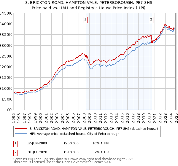 3, BRICKTON ROAD, HAMPTON VALE, PETERBOROUGH, PE7 8HS: Price paid vs HM Land Registry's House Price Index